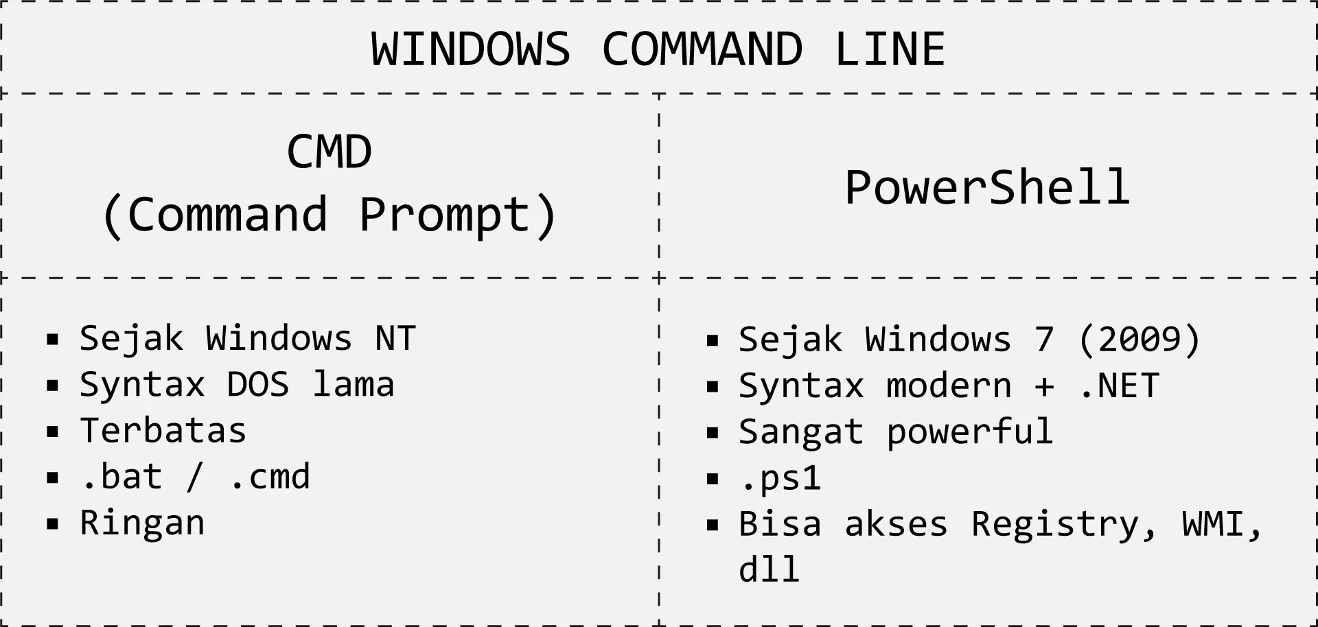 CMD dan Powershell
